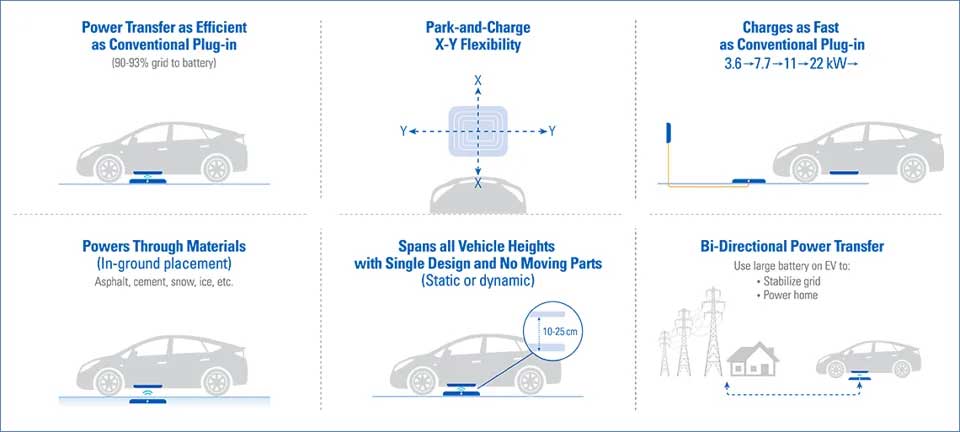 WiTricity-Wireless-EV-Charging